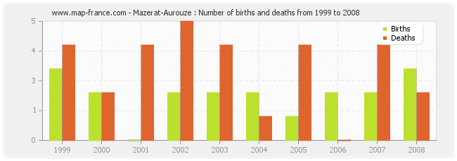 Mazerat-Aurouze : Number of births and deaths from 1999 to 2008