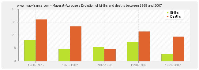 Mazerat-Aurouze : Evolution of births and deaths between 1968 and 2007