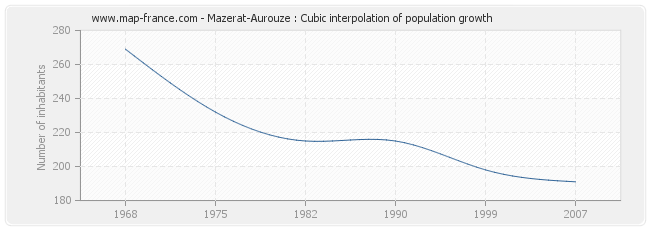 Mazerat-Aurouze : Cubic interpolation of population growth