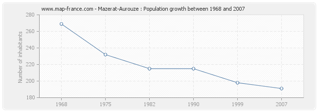 Population Mazerat-Aurouze