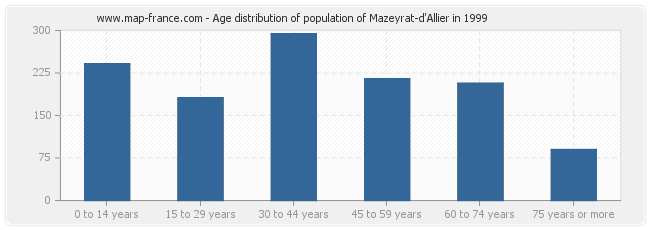 Age distribution of population of Mazeyrat-d'Allier in 1999