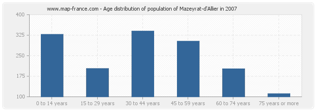Age distribution of population of Mazeyrat-d'Allier in 2007