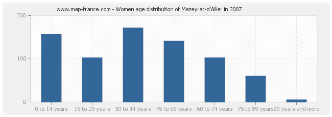 Women age distribution of Mazeyrat-d'Allier in 2007
