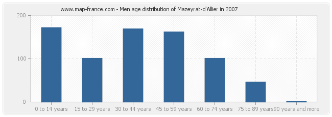 Men age distribution of Mazeyrat-d'Allier in 2007