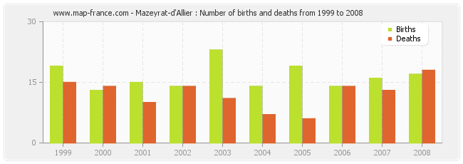 Mazeyrat-d'Allier : Number of births and deaths from 1999 to 2008