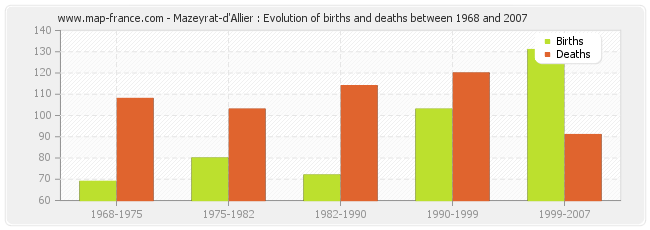 Mazeyrat-d'Allier : Evolution of births and deaths between 1968 and 2007