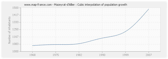 Mazeyrat-d'Allier : Cubic interpolation of population growth