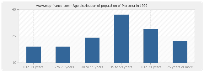 Age distribution of population of Mercœur in 1999