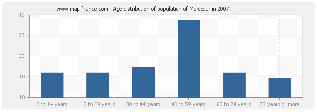 Age distribution of population of Mercœur in 2007