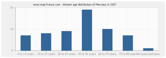 Women age distribution of Mercœur in 2007