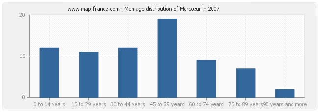 Men age distribution of Mercœur in 2007