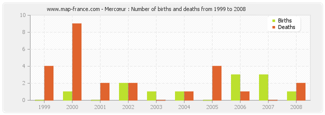 Mercœur : Number of births and deaths from 1999 to 2008