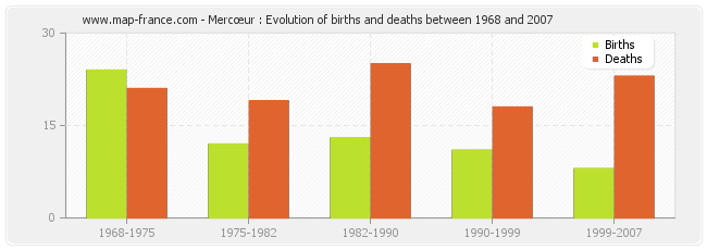 Mercœur : Evolution of births and deaths between 1968 and 2007