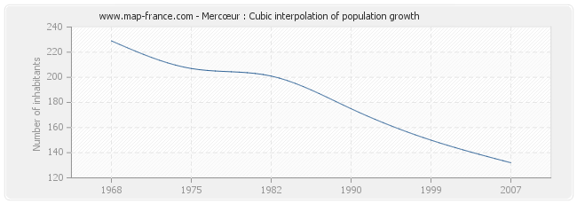 Mercœur : Cubic interpolation of population growth