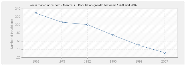 Population Mercœur