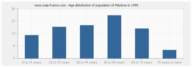 Age distribution of population of Mézères in 1999