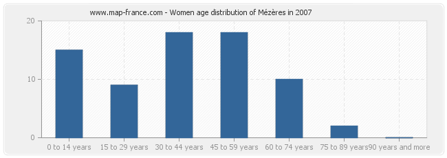 Women age distribution of Mézères in 2007