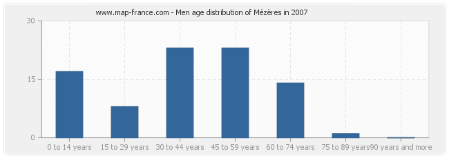 Men age distribution of Mézères in 2007