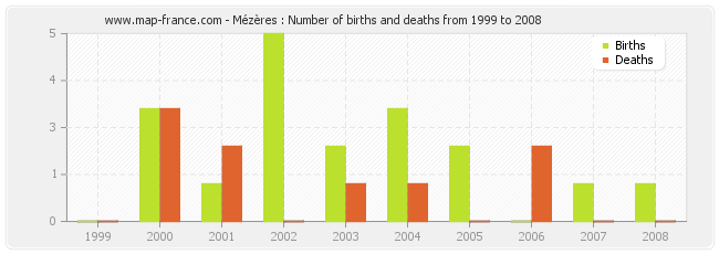 Mézères : Number of births and deaths from 1999 to 2008