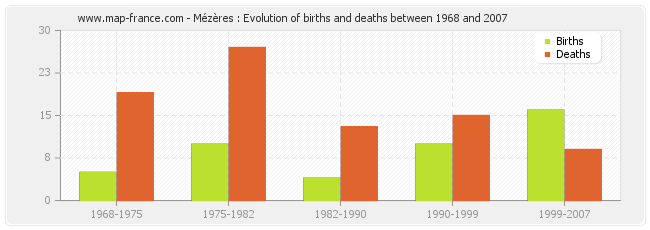 Mézères : Evolution of births and deaths between 1968 and 2007