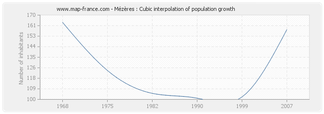 Mézères : Cubic interpolation of population growth
