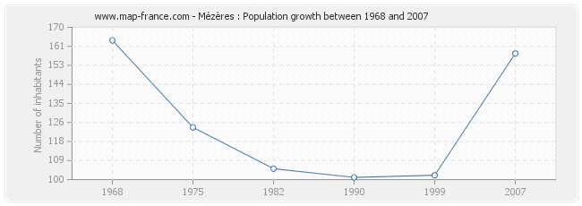 Population Mézères