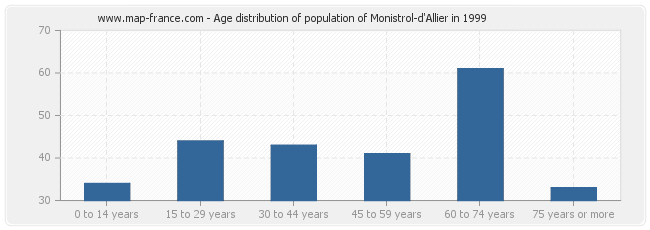 Age distribution of population of Monistrol-d'Allier in 1999