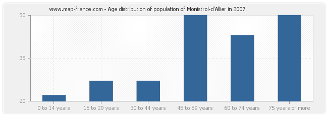 Age distribution of population of Monistrol-d'Allier in 2007