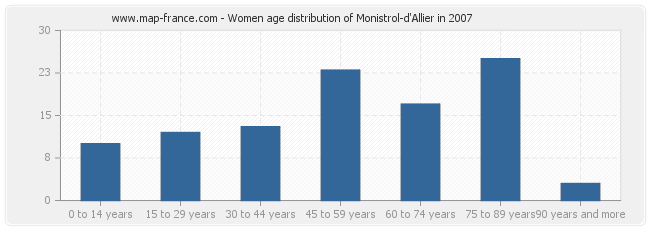 Women age distribution of Monistrol-d'Allier in 2007