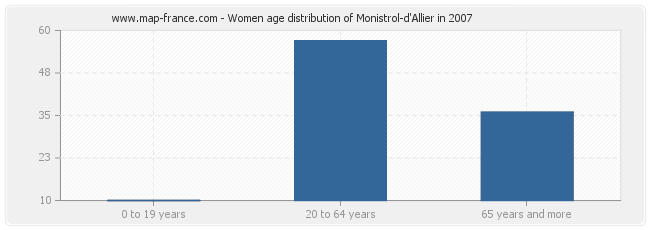 Women age distribution of Monistrol-d'Allier in 2007