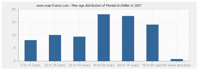 Men age distribution of Monistrol-d'Allier in 2007