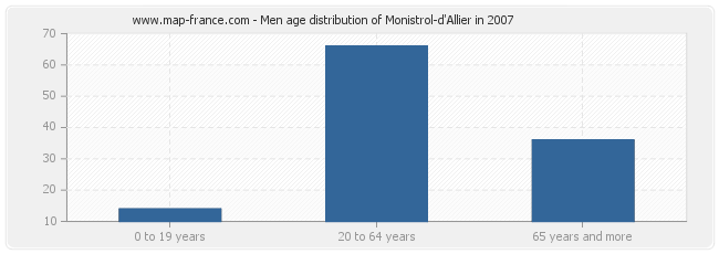 Men age distribution of Monistrol-d'Allier in 2007