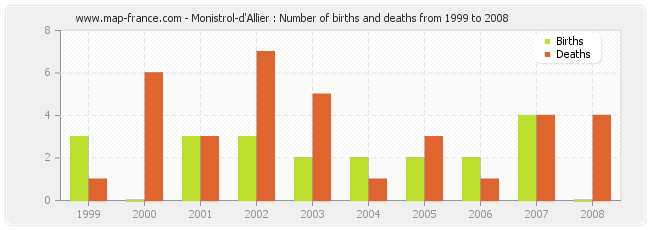 Monistrol-d'Allier : Number of births and deaths from 1999 to 2008