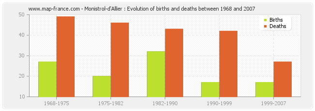 Monistrol-d'Allier : Evolution of births and deaths between 1968 and 2007