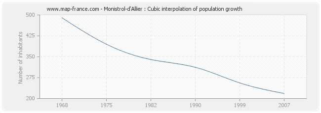 Monistrol-d'Allier : Cubic interpolation of population growth