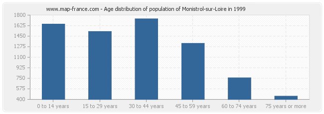 Age distribution of population of Monistrol-sur-Loire in 1999