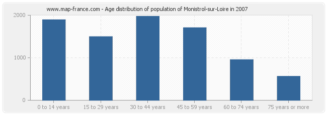 Age distribution of population of Monistrol-sur-Loire in 2007