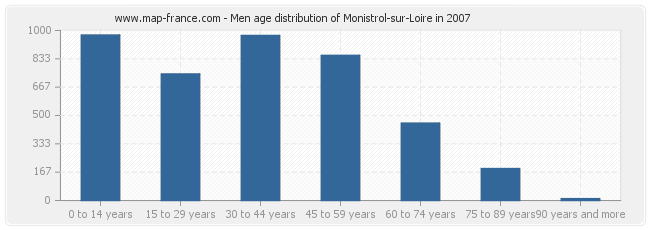 Men age distribution of Monistrol-sur-Loire in 2007