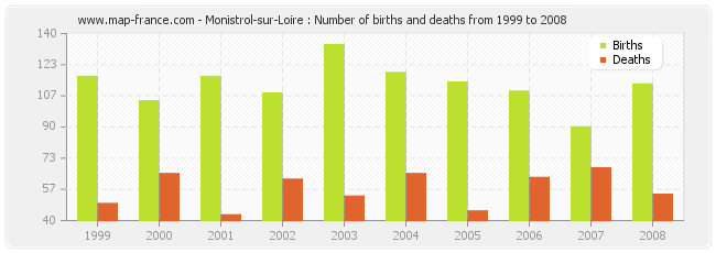 Monistrol-sur-Loire : Number of births and deaths from 1999 to 2008