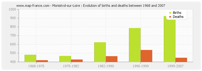 Monistrol-sur-Loire : Evolution of births and deaths between 1968 and 2007