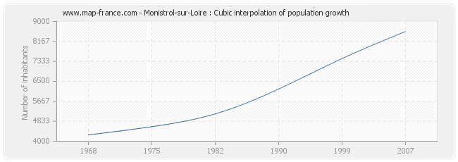 Monistrol-sur-Loire : Cubic interpolation of population growth