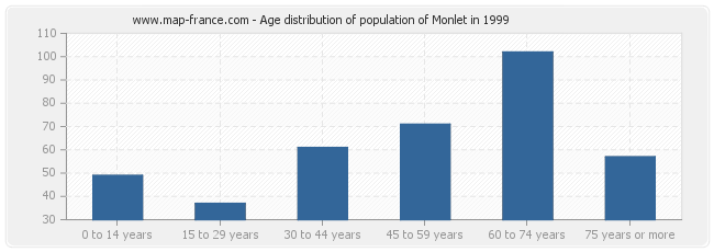 Age distribution of population of Monlet in 1999