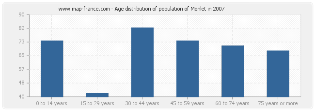 Age distribution of population of Monlet in 2007