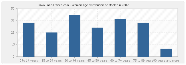 Women age distribution of Monlet in 2007