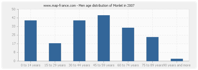 Men age distribution of Monlet in 2007