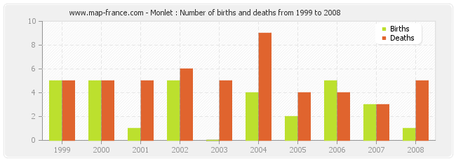 Monlet : Number of births and deaths from 1999 to 2008