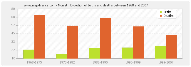 Monlet : Evolution of births and deaths between 1968 and 2007