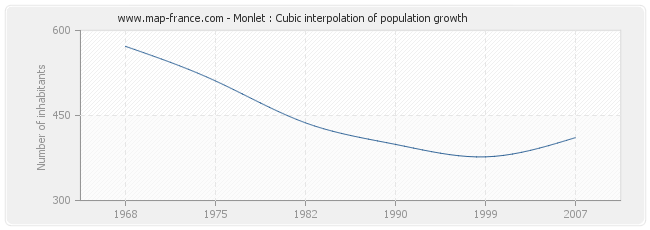 Monlet : Cubic interpolation of population growth