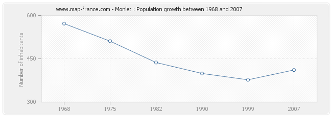 Population Monlet