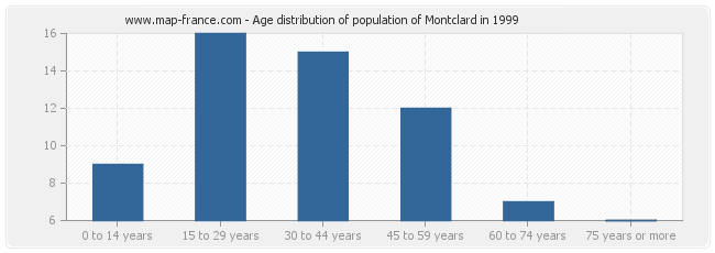 Age distribution of population of Montclard in 1999